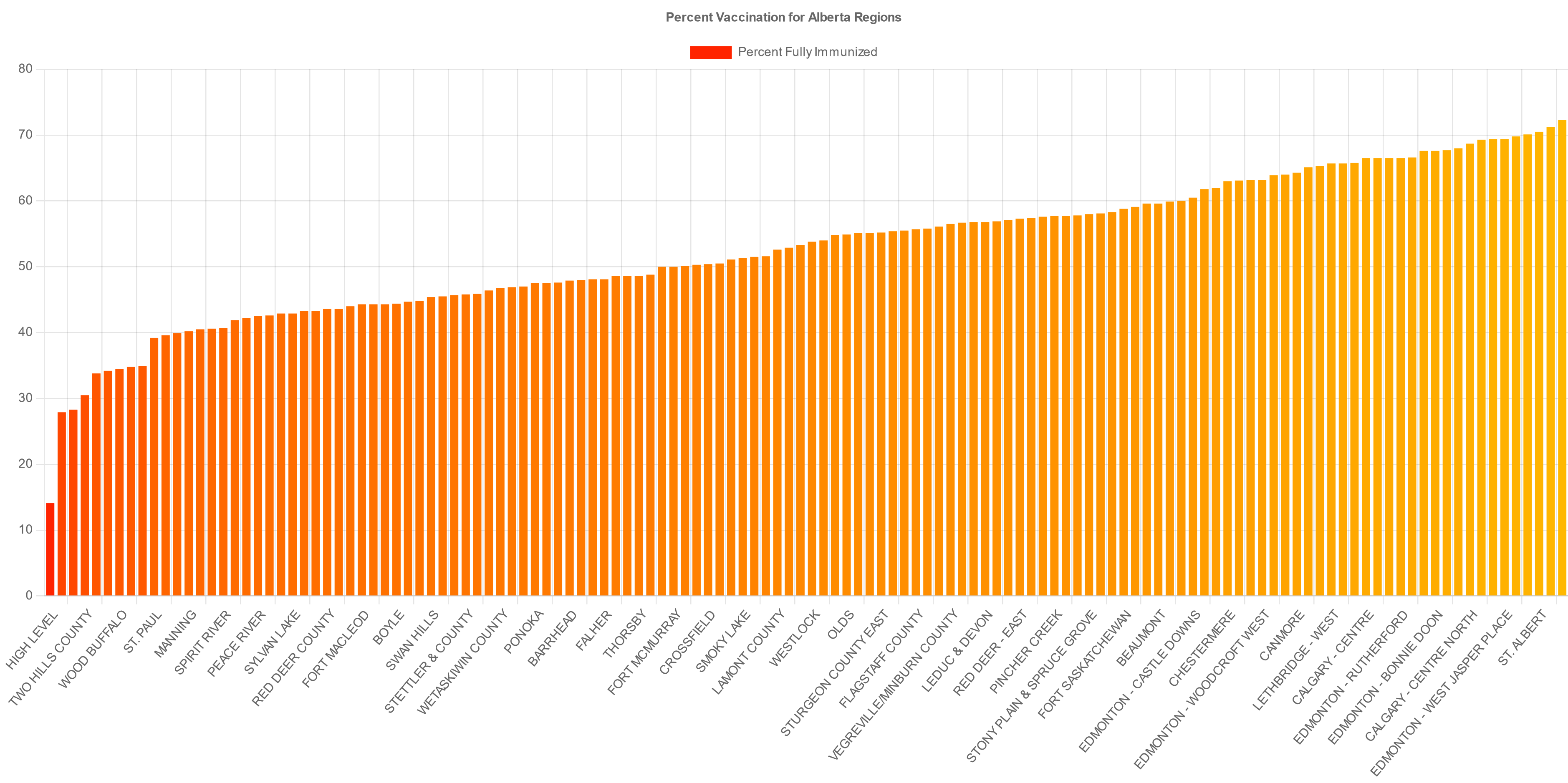 Region against vaccination rate, ordered and coloured