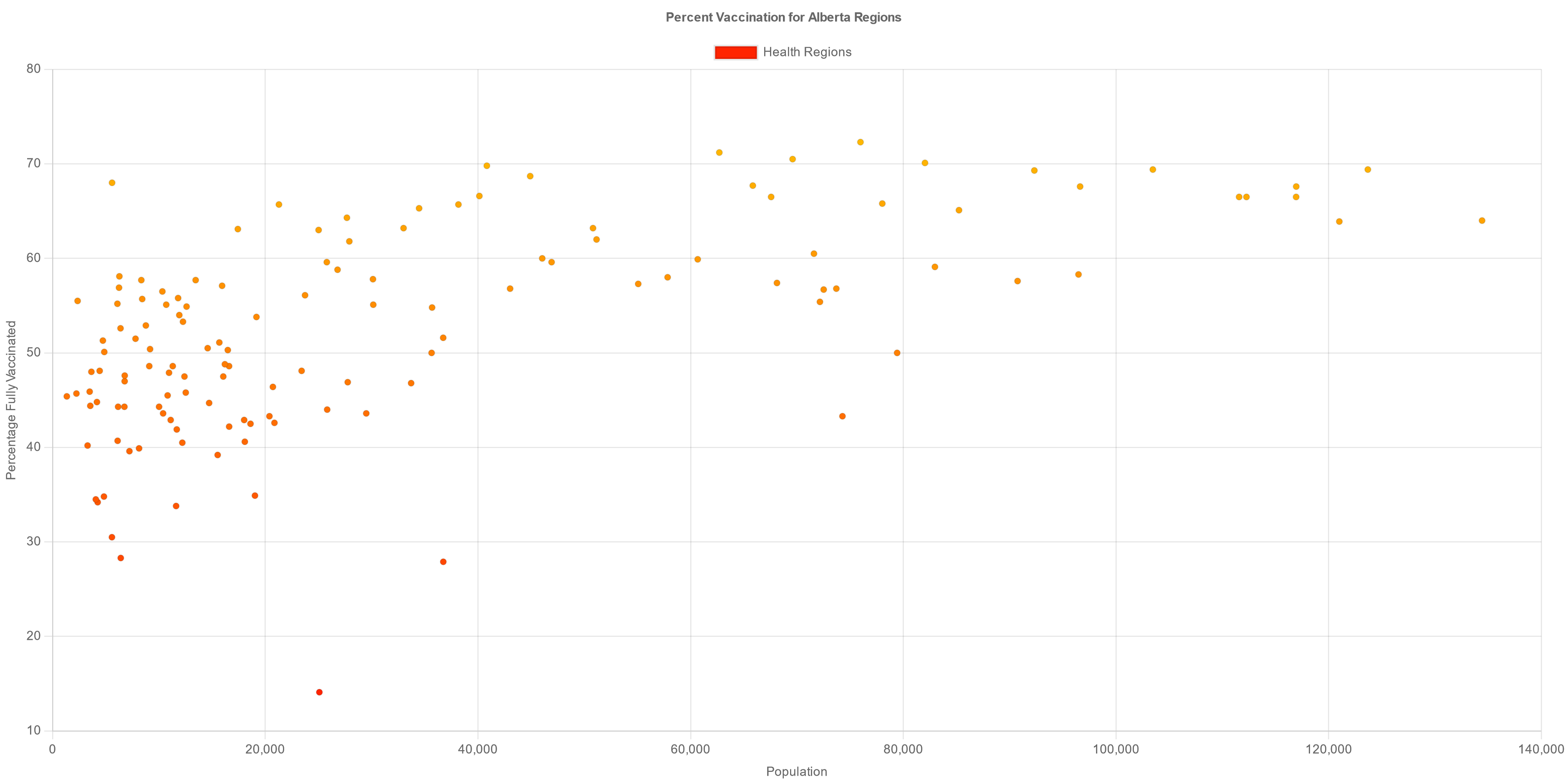 Scatter plot of healh regions by population against vaccination percentage