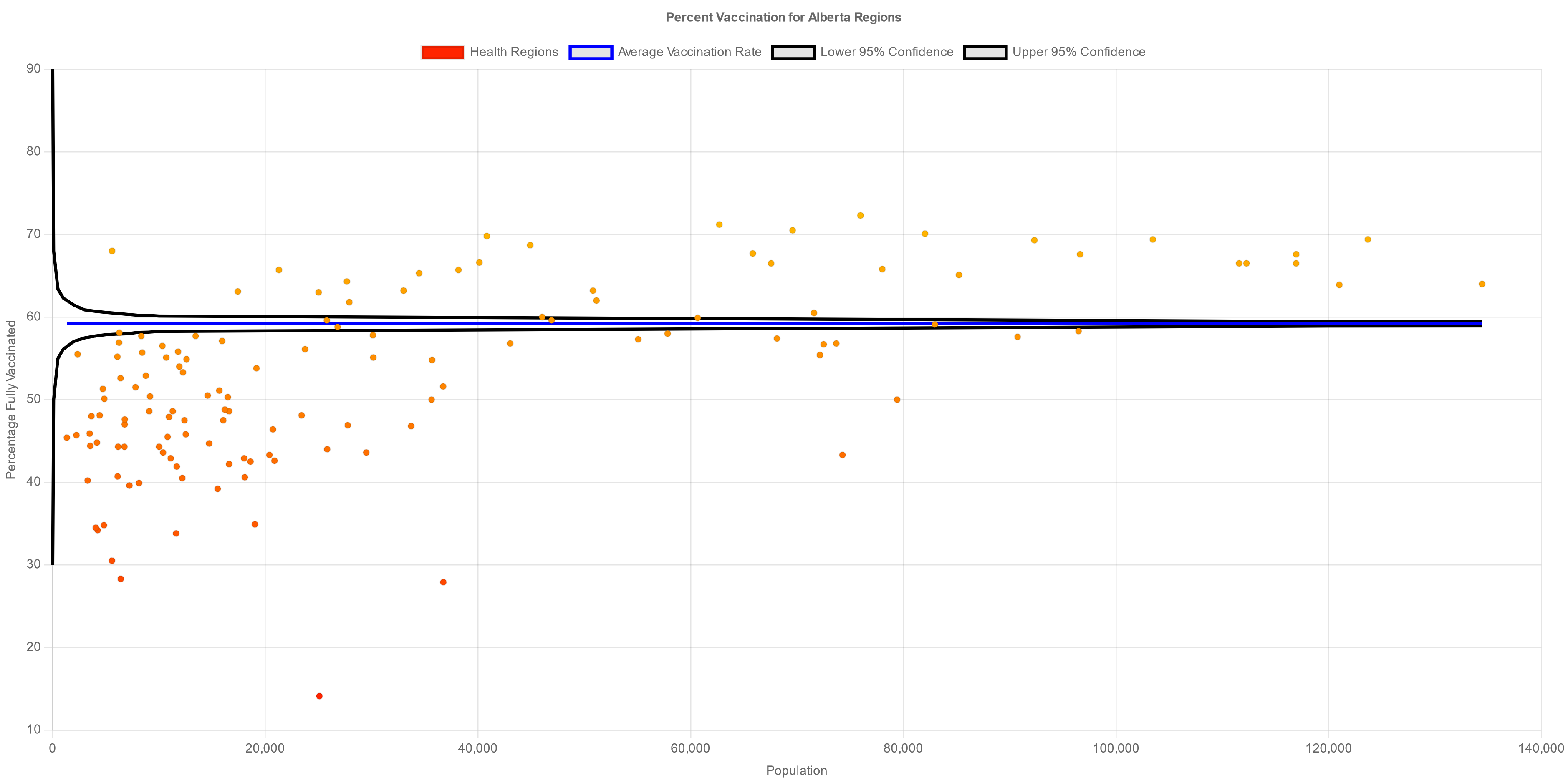 Chart with confidence intervals