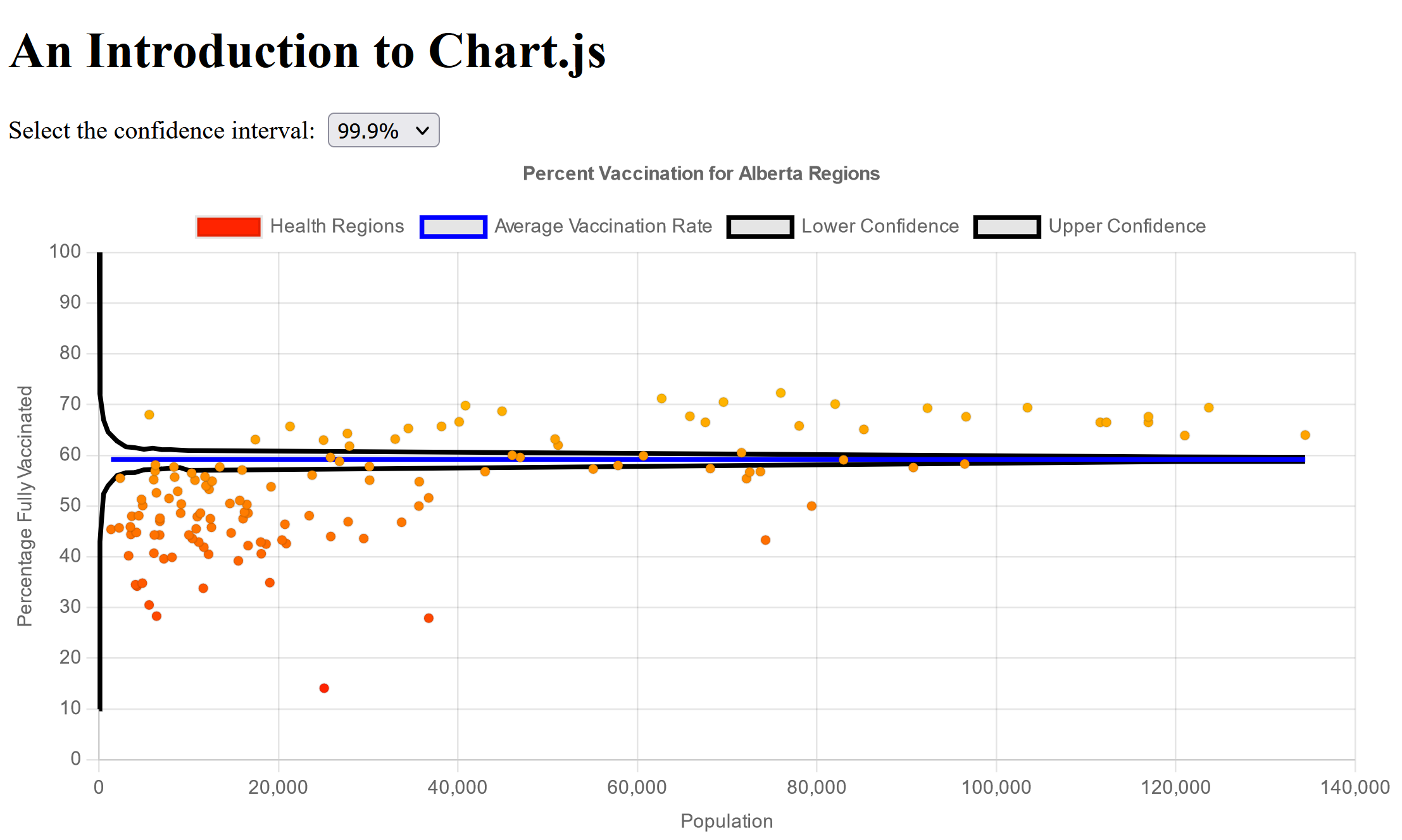 Website - Chart with selectable confidence intervals