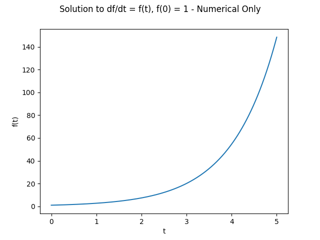 Numerical Solution to df/dt = f(t), f(0) = 1