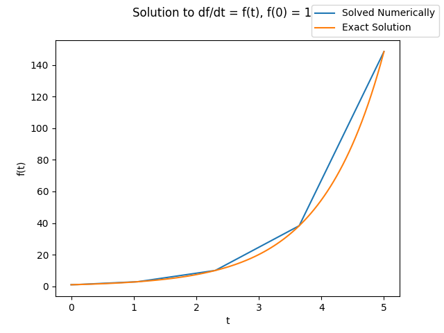 Numerical and exact solutions to df/dt = f(t), f(0) = 1