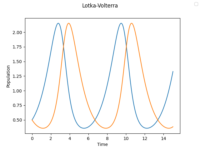 Numerical solution to the Lotka-Volterra System