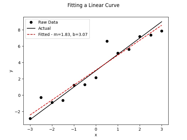 Linear Fit