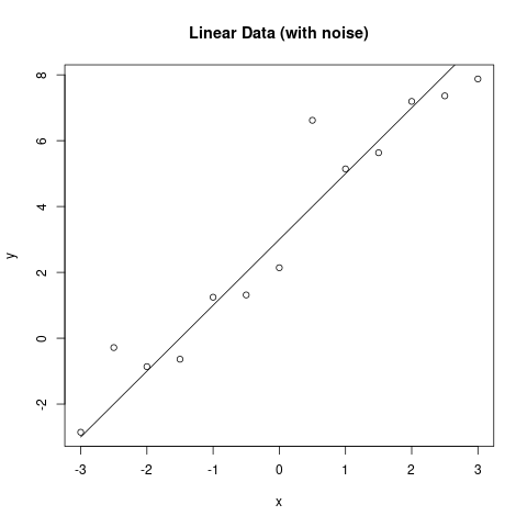 Initial Fake Linear Data