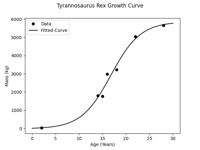 Fitted Tyrannosaurus Growth Curve
