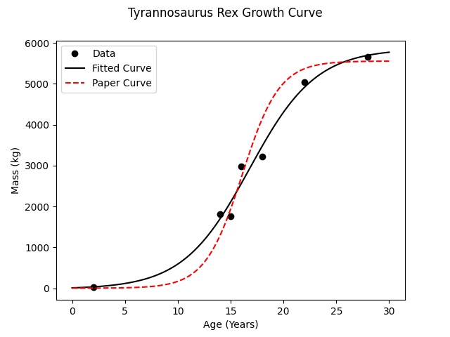 Tyrannosaurus Growth Curve - Fitted Against Paper Parameters