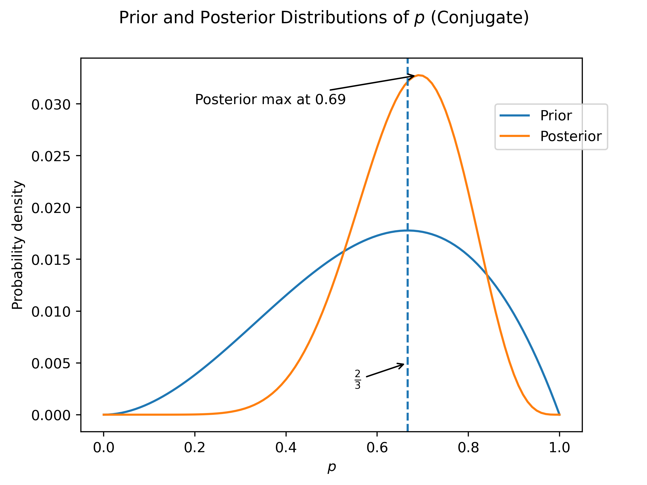 Using a conjugate prior