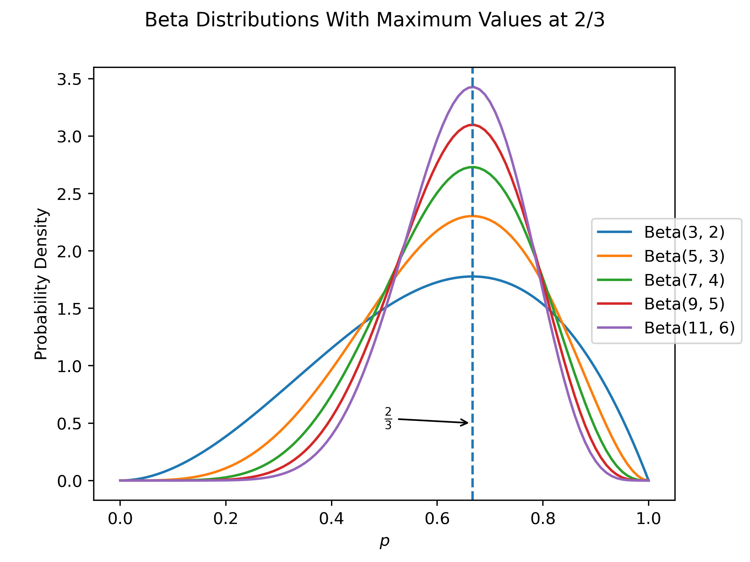 Different Beta distributions reflecting different levels of certainty
