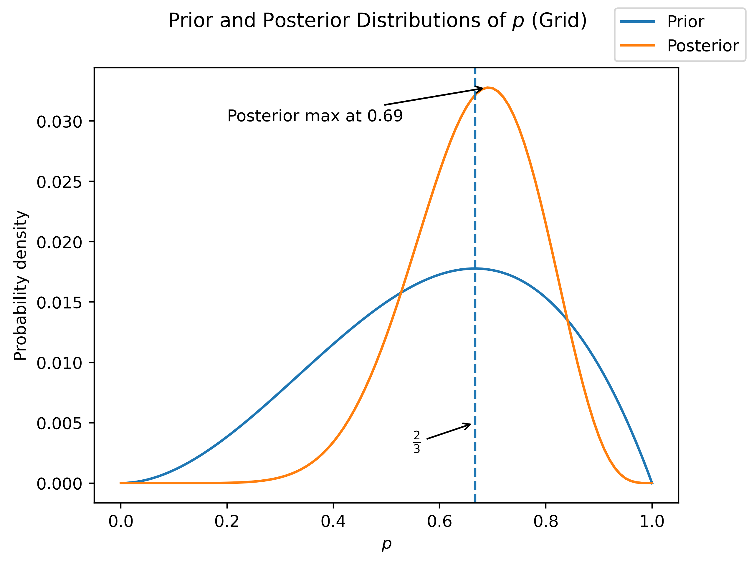 Prior and posterior - grid approximation