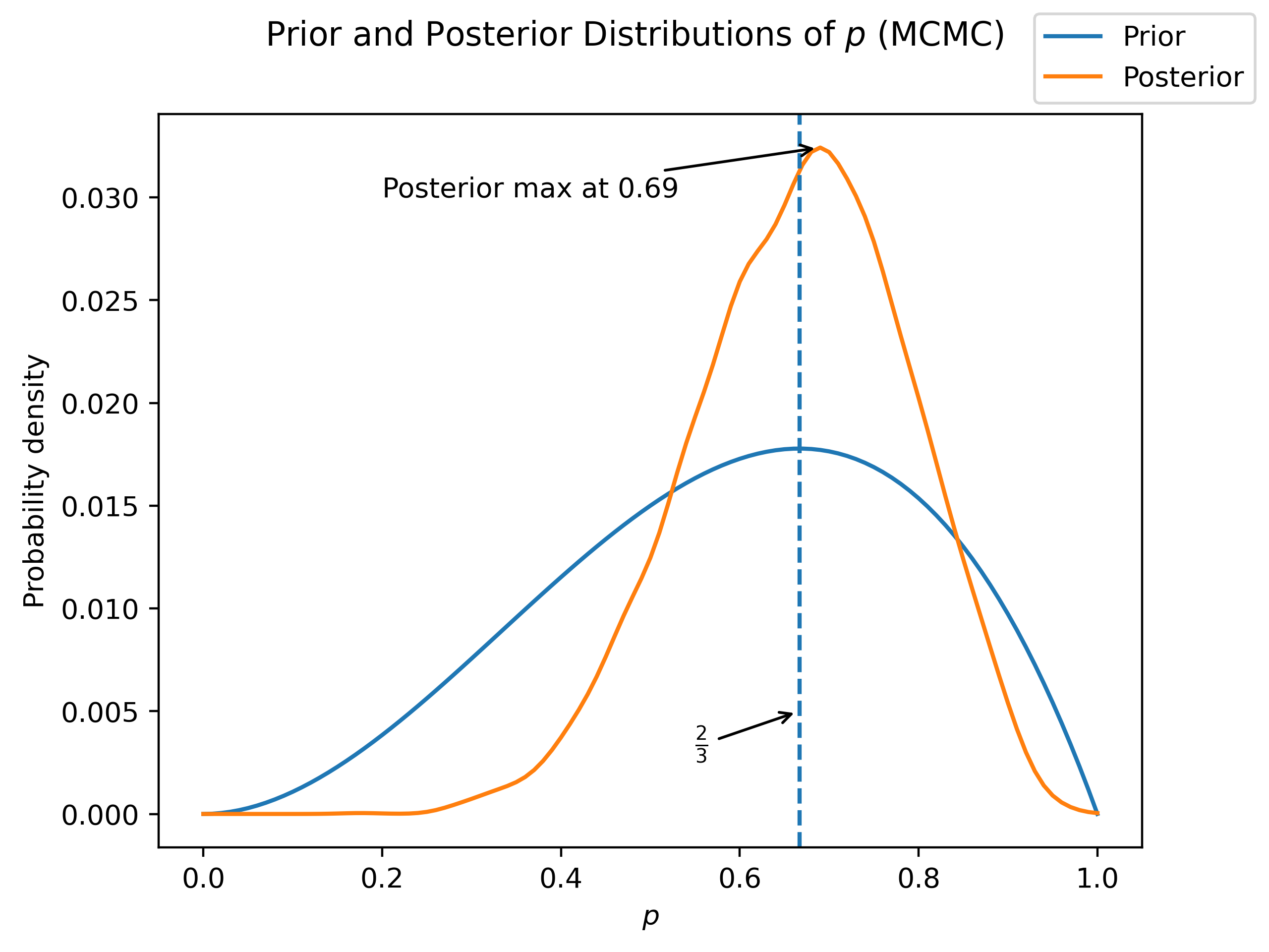 Markov Chain Monte Carlo Results