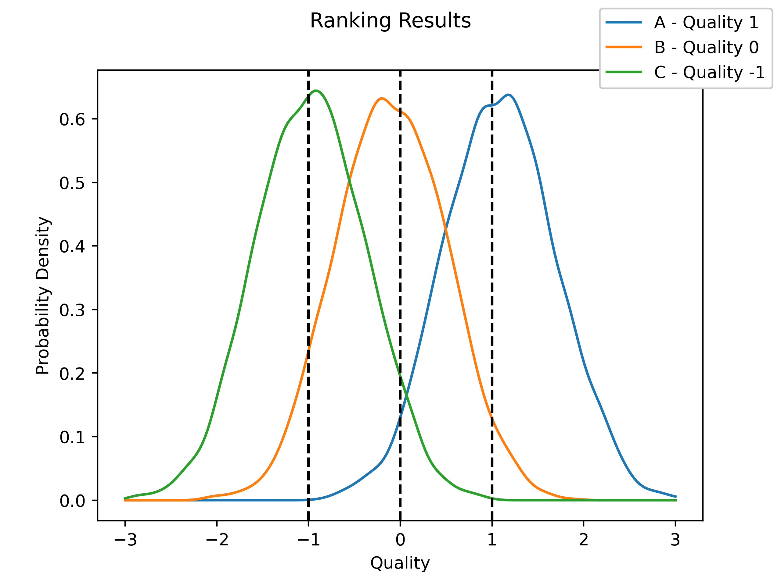 Results of recovering the initial player qualities