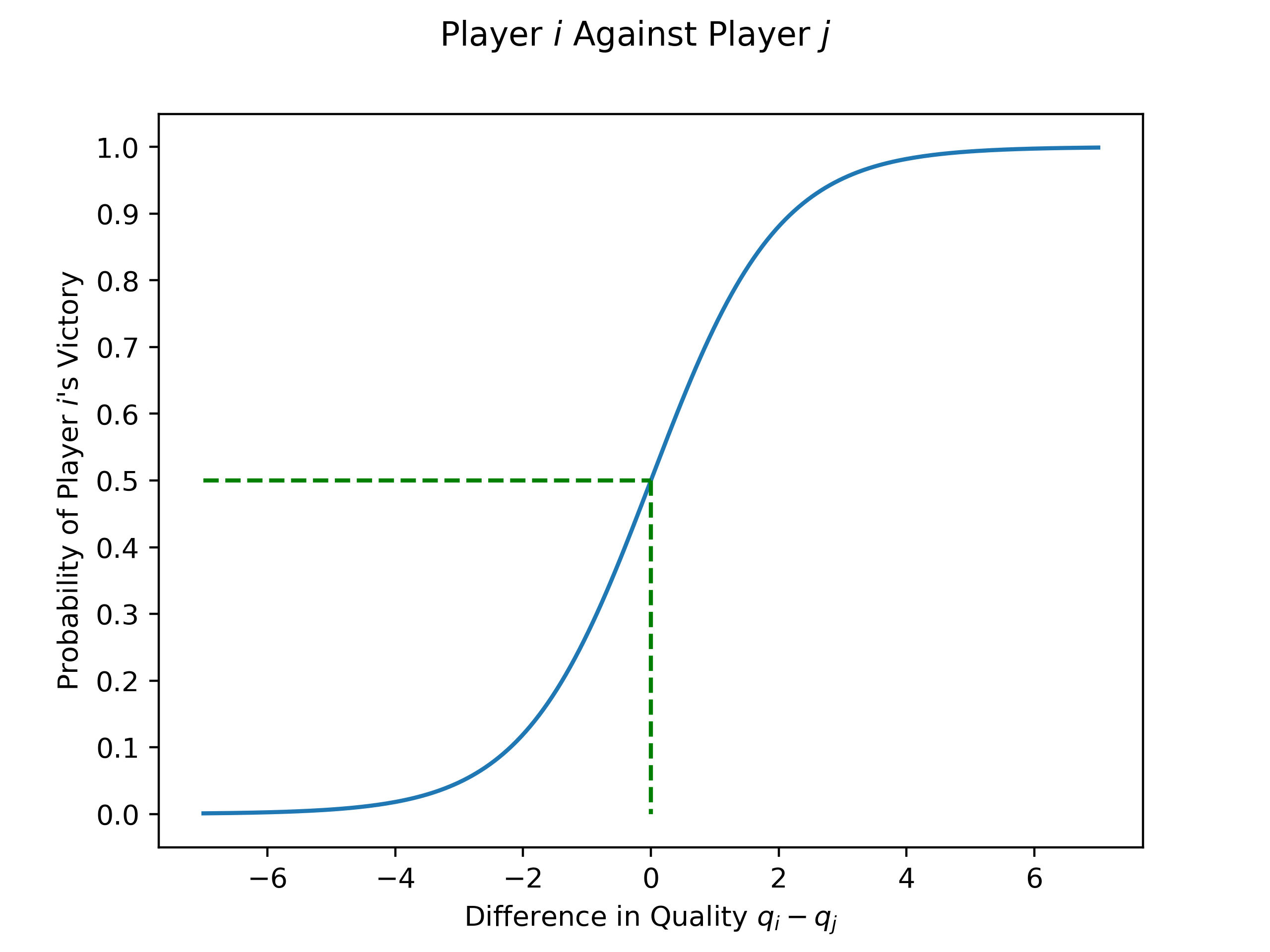 The Logistic Curve