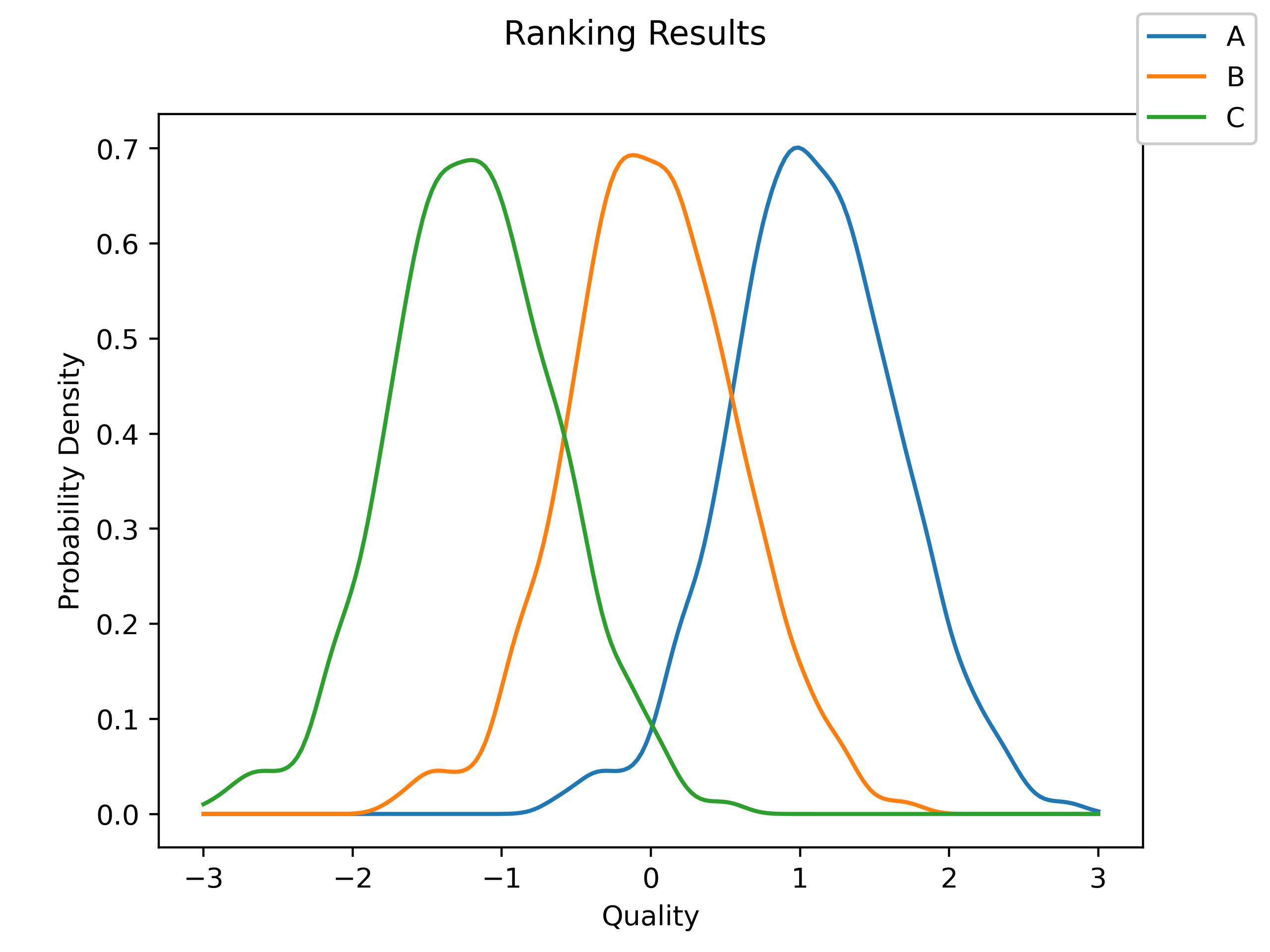 Quality Results from Ranked Order