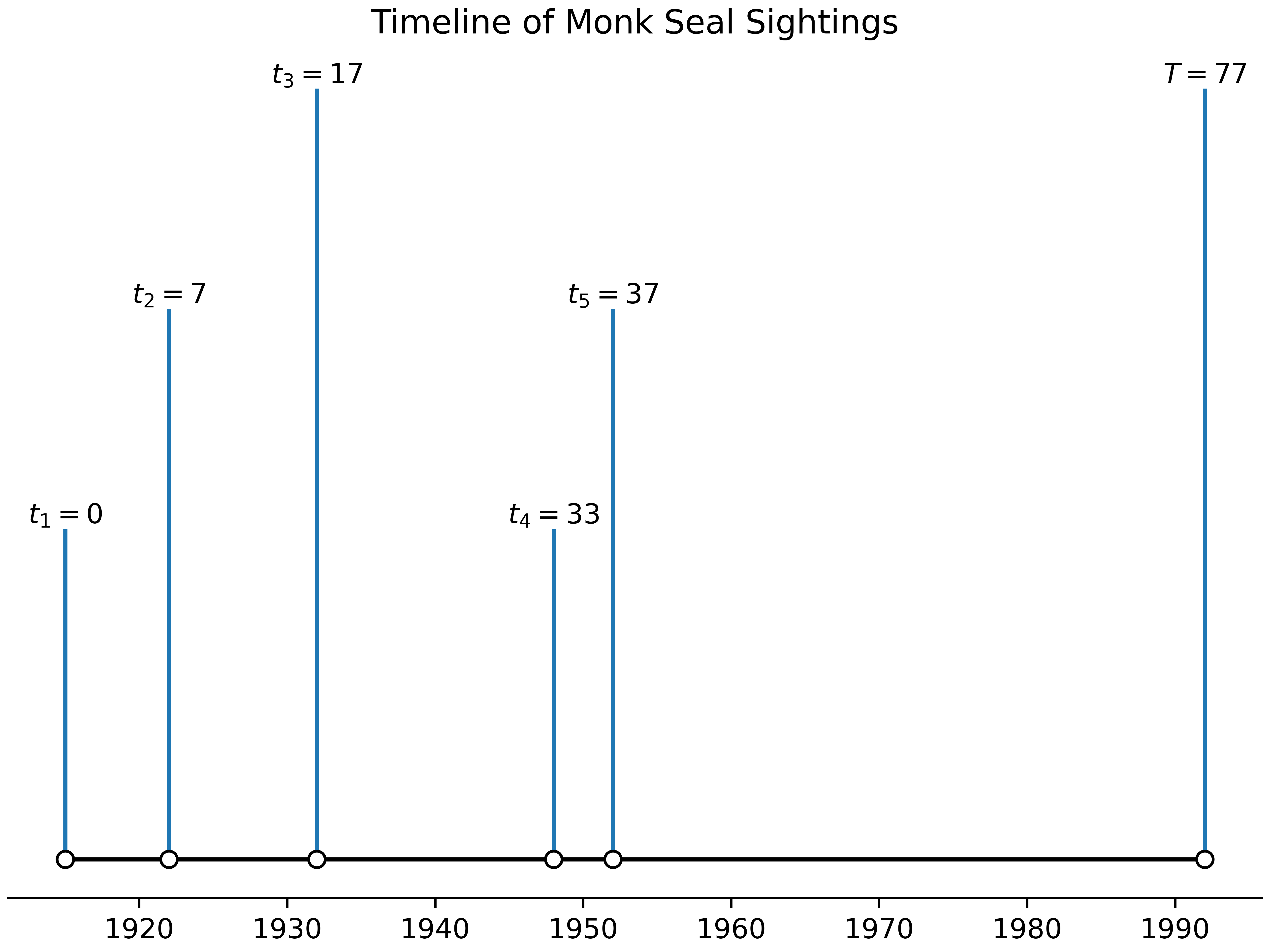 Timeline of Monk seal sightings