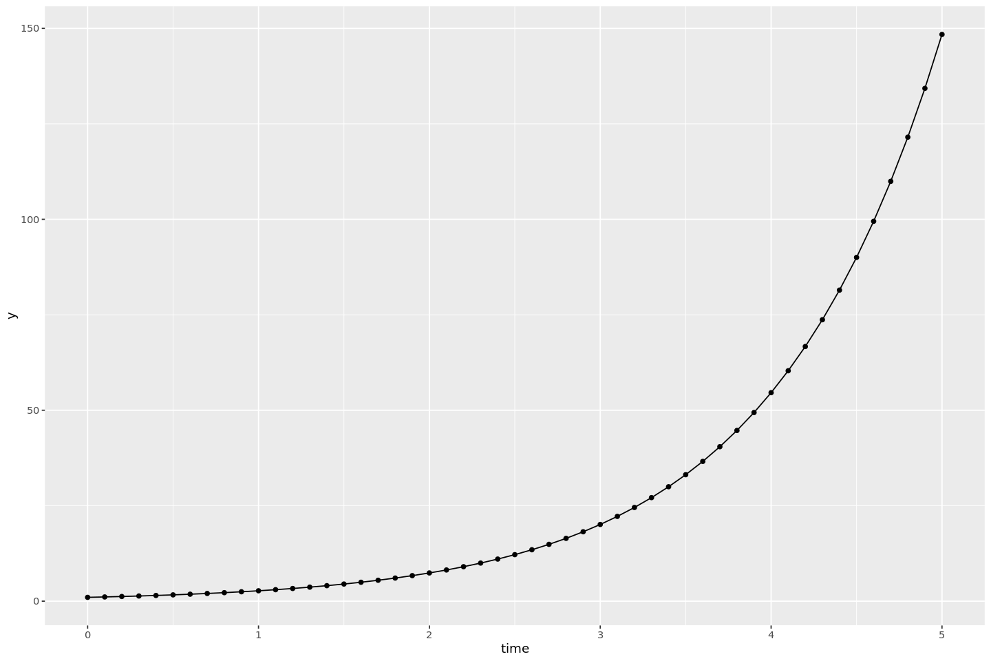 Numerical solution to linear growth