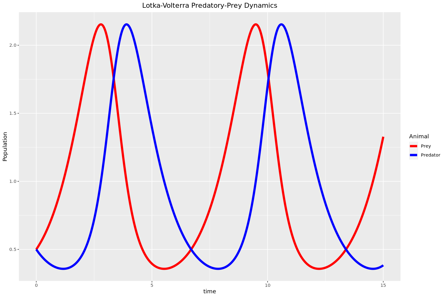 Solution to Lotka-Volterra - populations against time