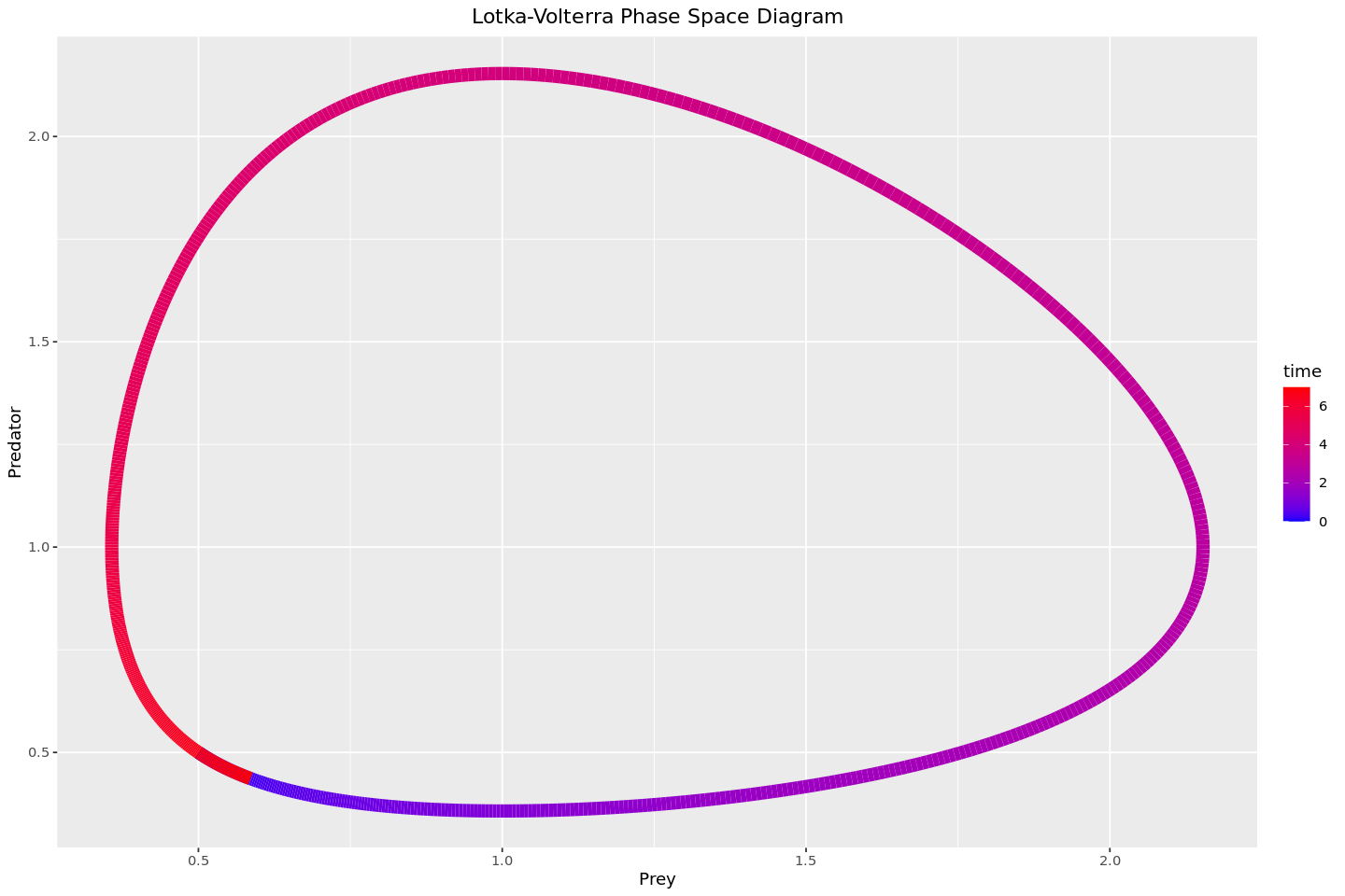 Lotka-Volterra Phase Space Diagram