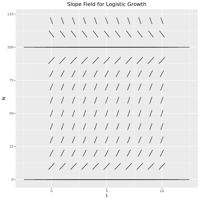 Slope field for logistic growth