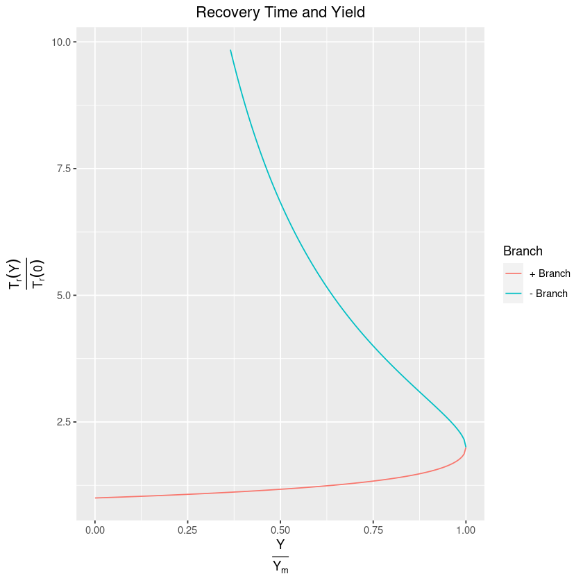 Yield curve for constant effort