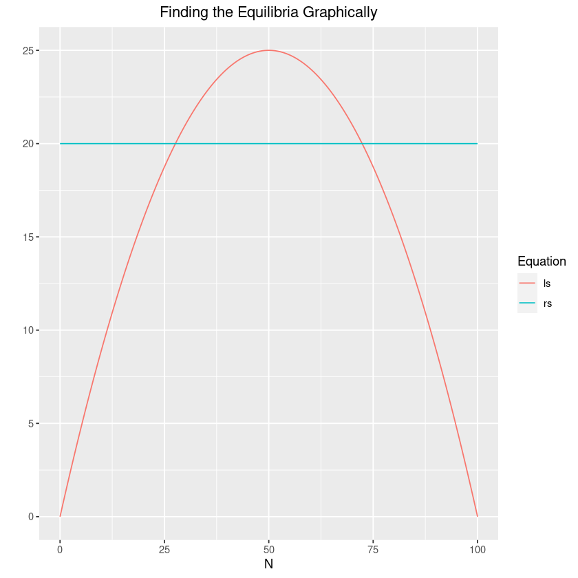 Finding equilibria for the constant effort model graphically