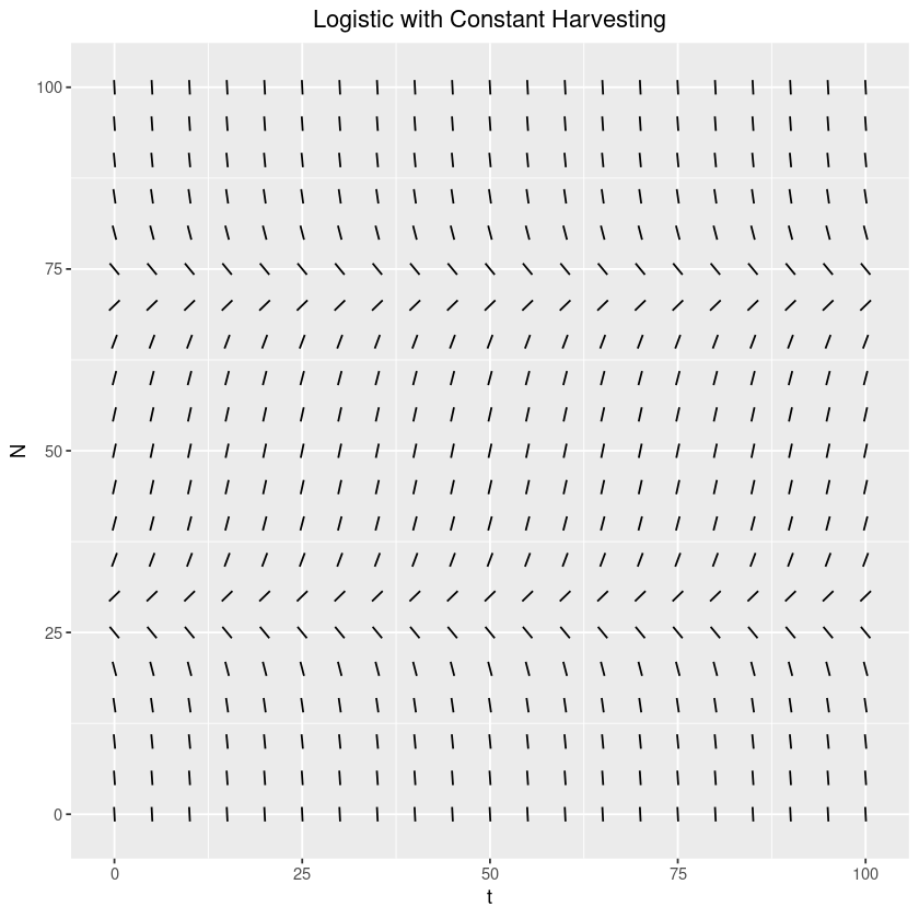 Slope field for the constant yield model