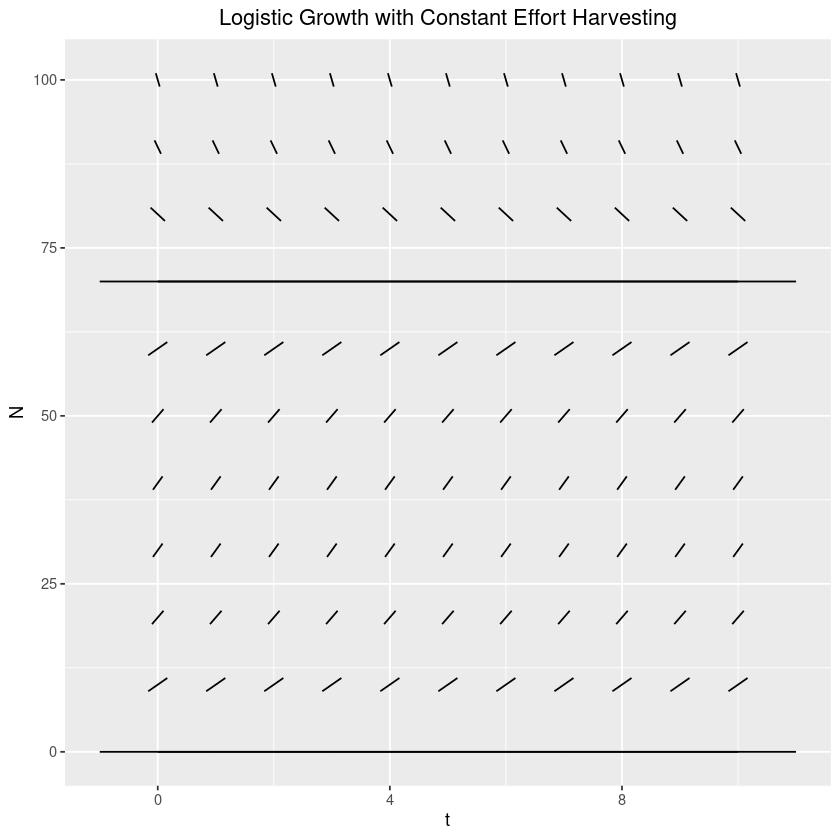 Slope field for logistic growth with constant effort