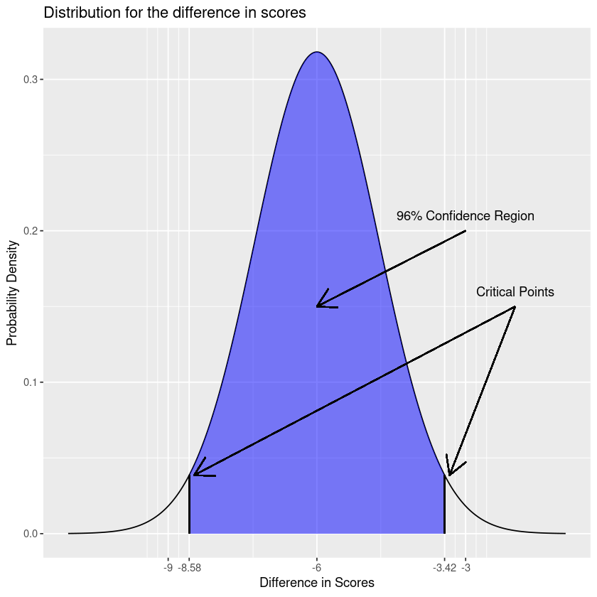 Visual illustration of the 96% confidence interval, highlighting the shaded region and critical points