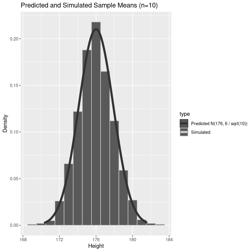 Sample means sampled from a normal distribution showing excellent match with the predicted outcomes