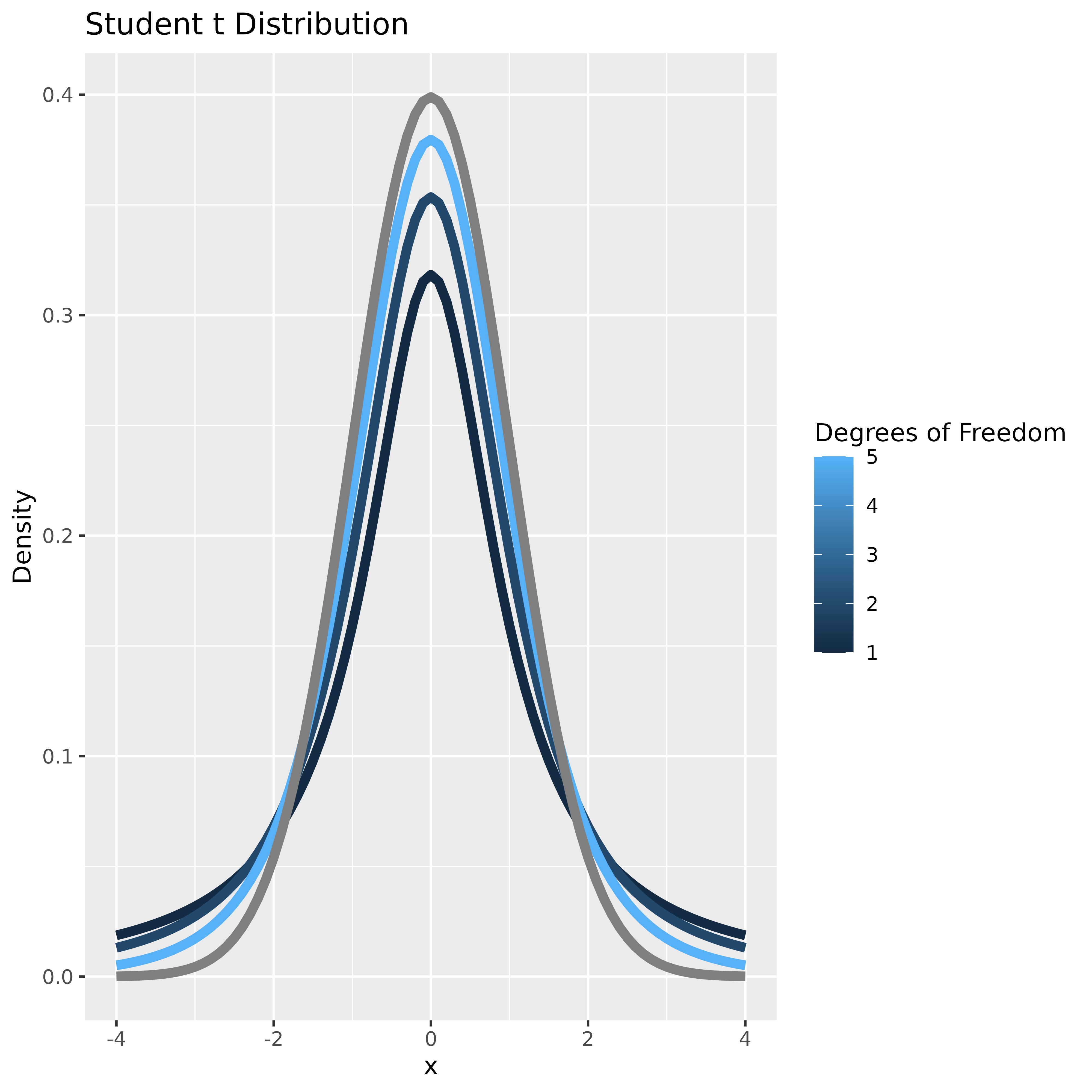 A graph showing the Student t distribution with various degrees of freedom, aproaching the normal as the degrees of freedom increase
