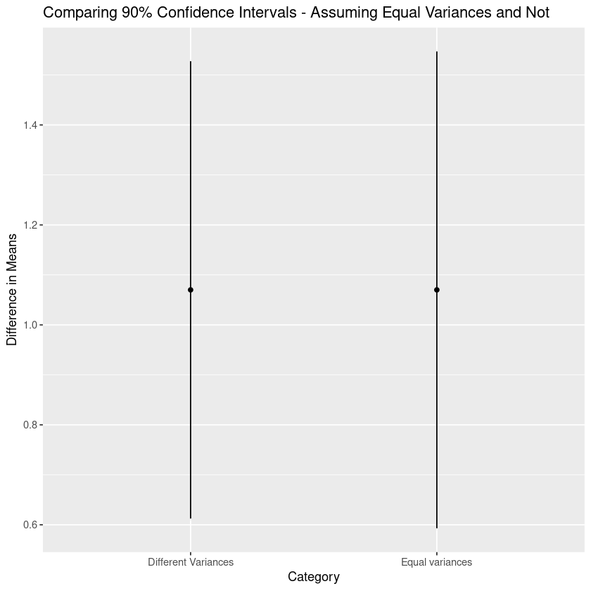 Intervals for the 90% confidence interval assuming equal and then unequal variances; they are basically identical