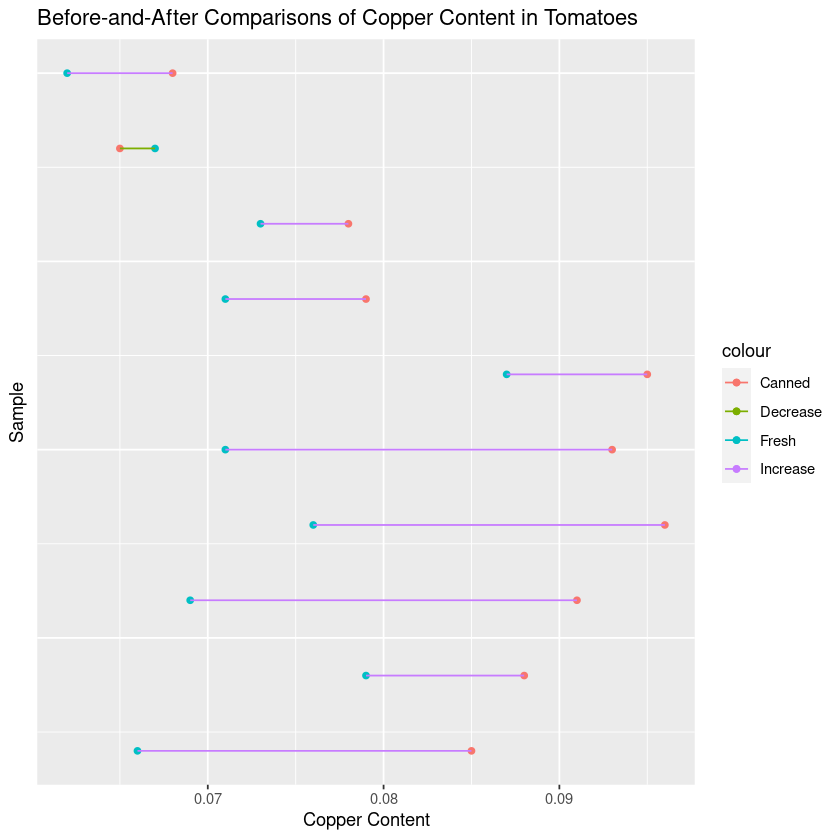 Copper content in tomatoes, showing the quantities before and after canning