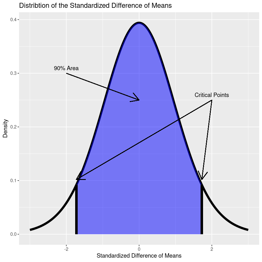 Distribution of standardized means