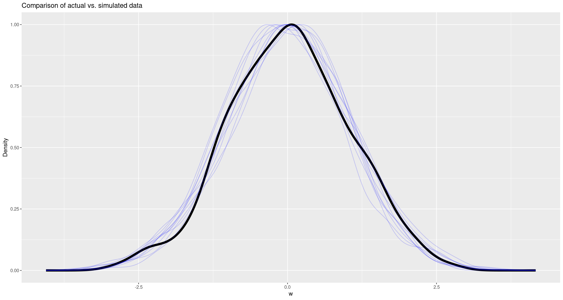 Another plot of the density of the data with some sample densities, showing a good match between the data