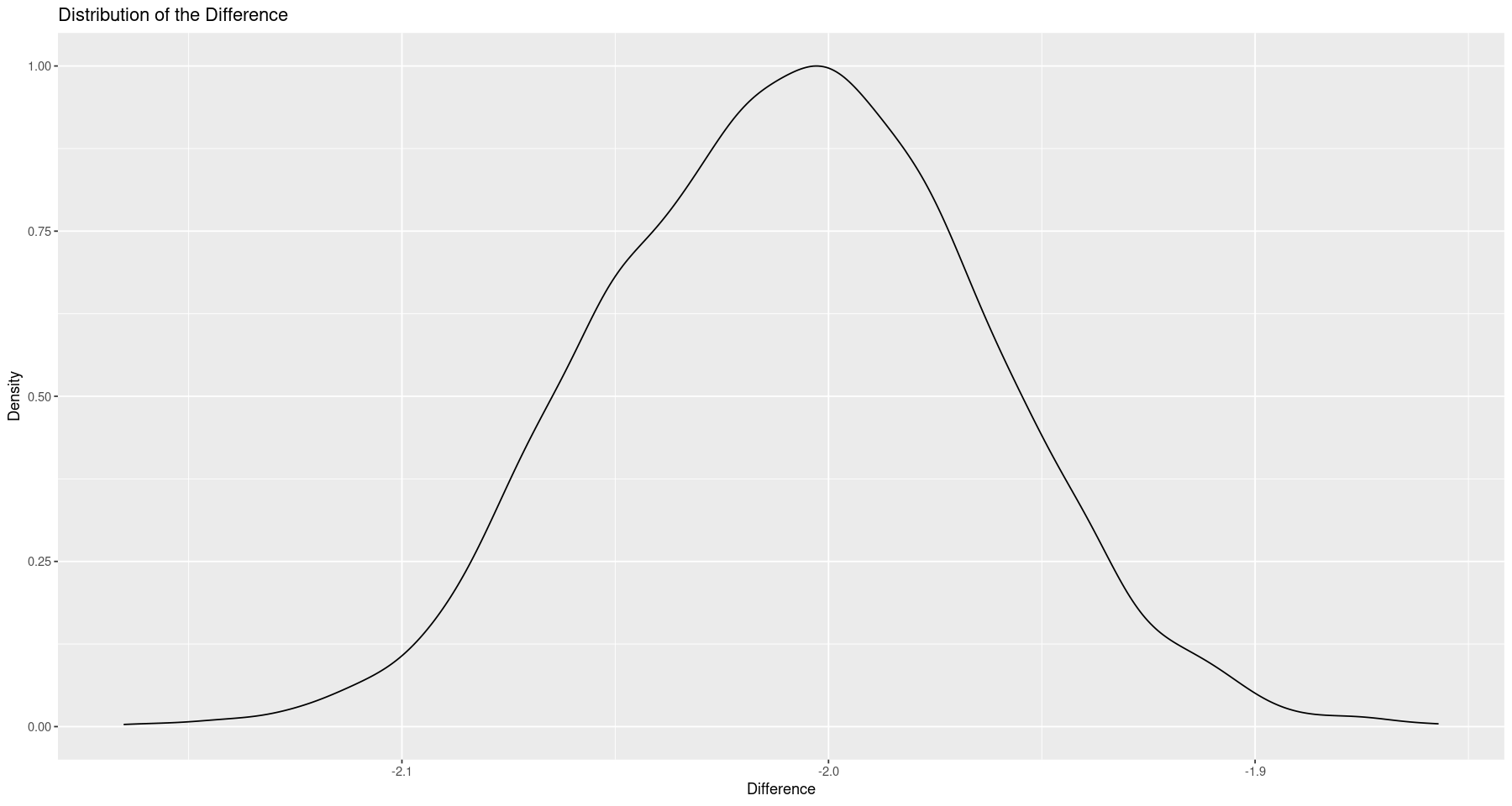 A plot of the empirical distribution of the difference of means, showing it centred around -2 as we expectd.