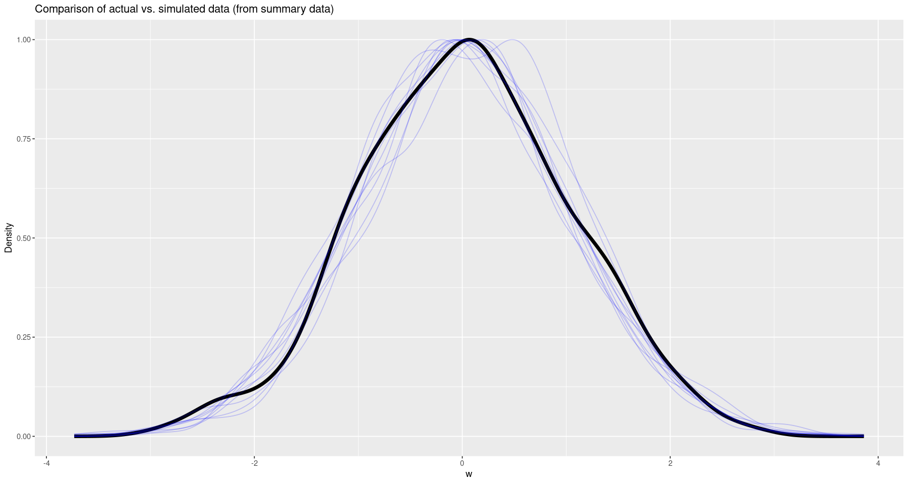 A plot of a good match between the original data and some data simulated from the posterior