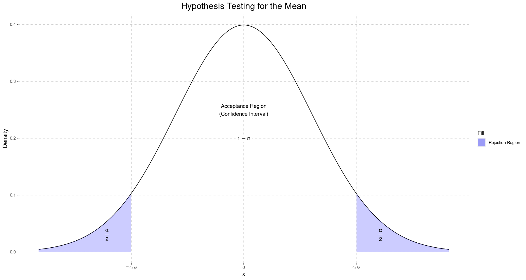 A plot of a normal distribution showing the acceptance and rejection regions