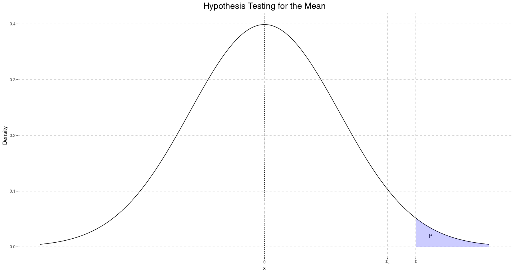 A plot of a normal distribution showing the P value in comparison to the acceptance / rejection region
