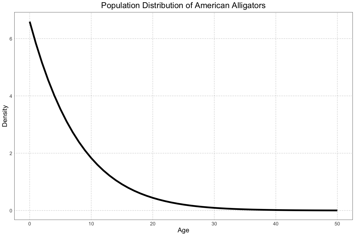 Population distributions of American Alligators