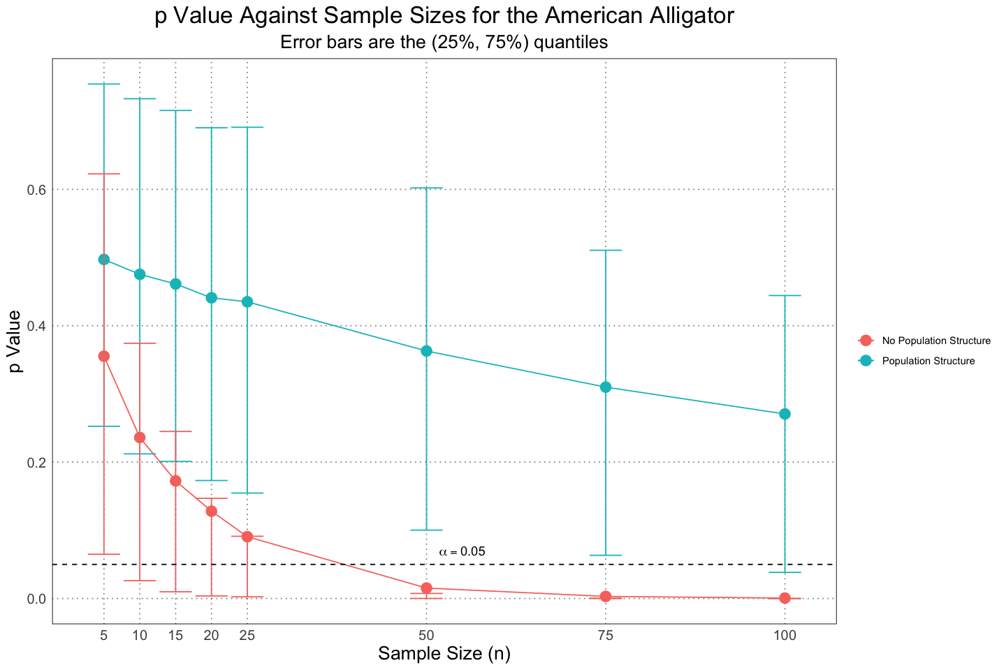 p Value against sample size, with and without population structure