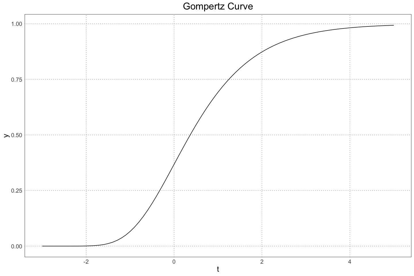 An example of the Gompertz curve
