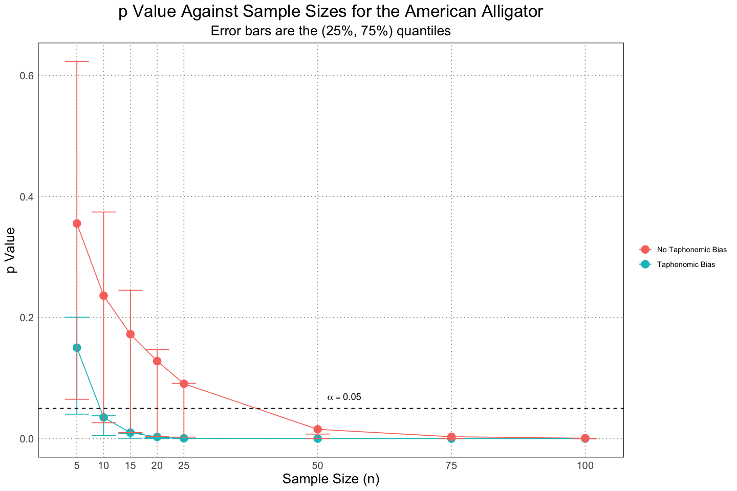p value against sampe size for the american alligator, with and without taphonomic bias (stricter cutoff)
