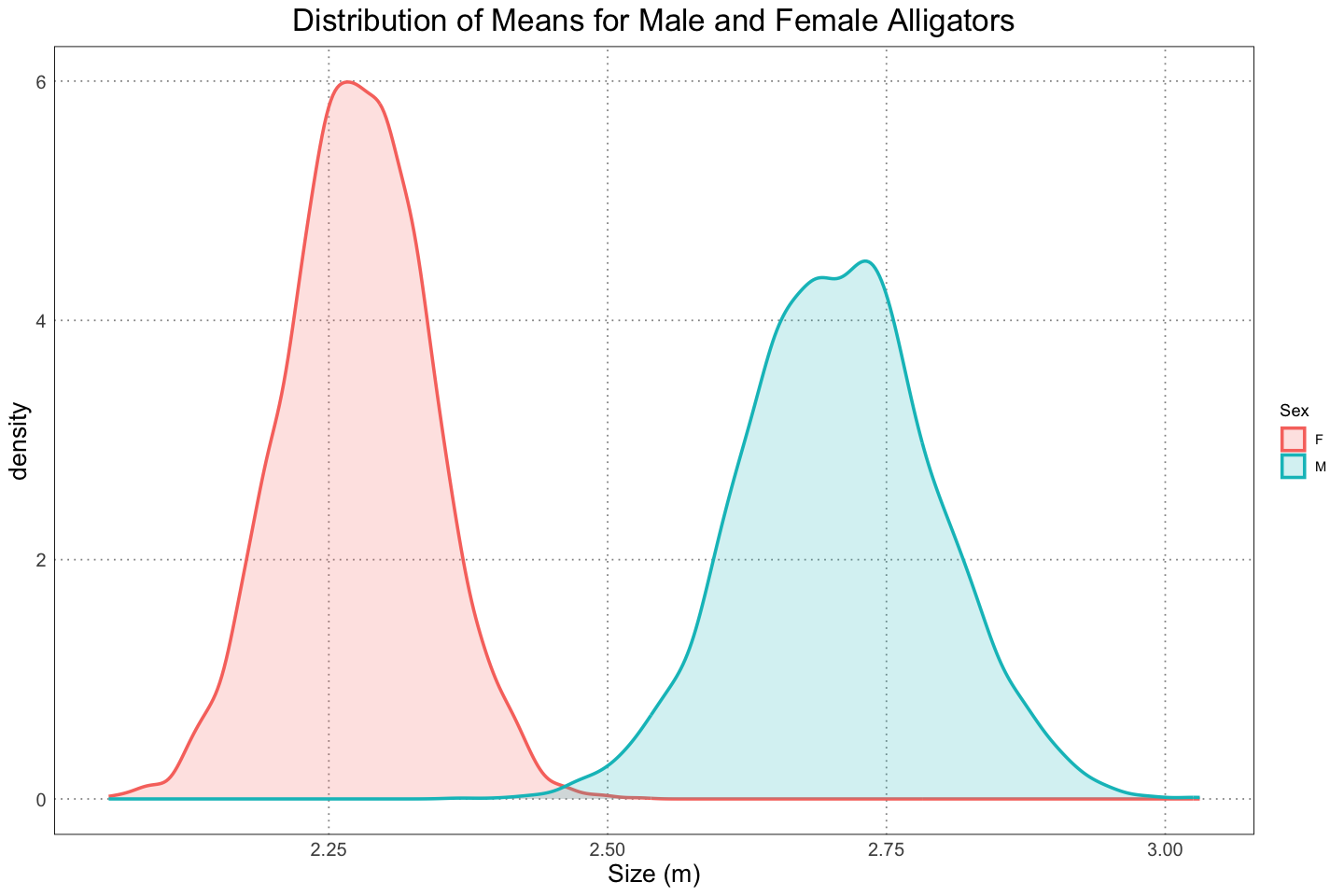 Distribution of means for male and female alligators