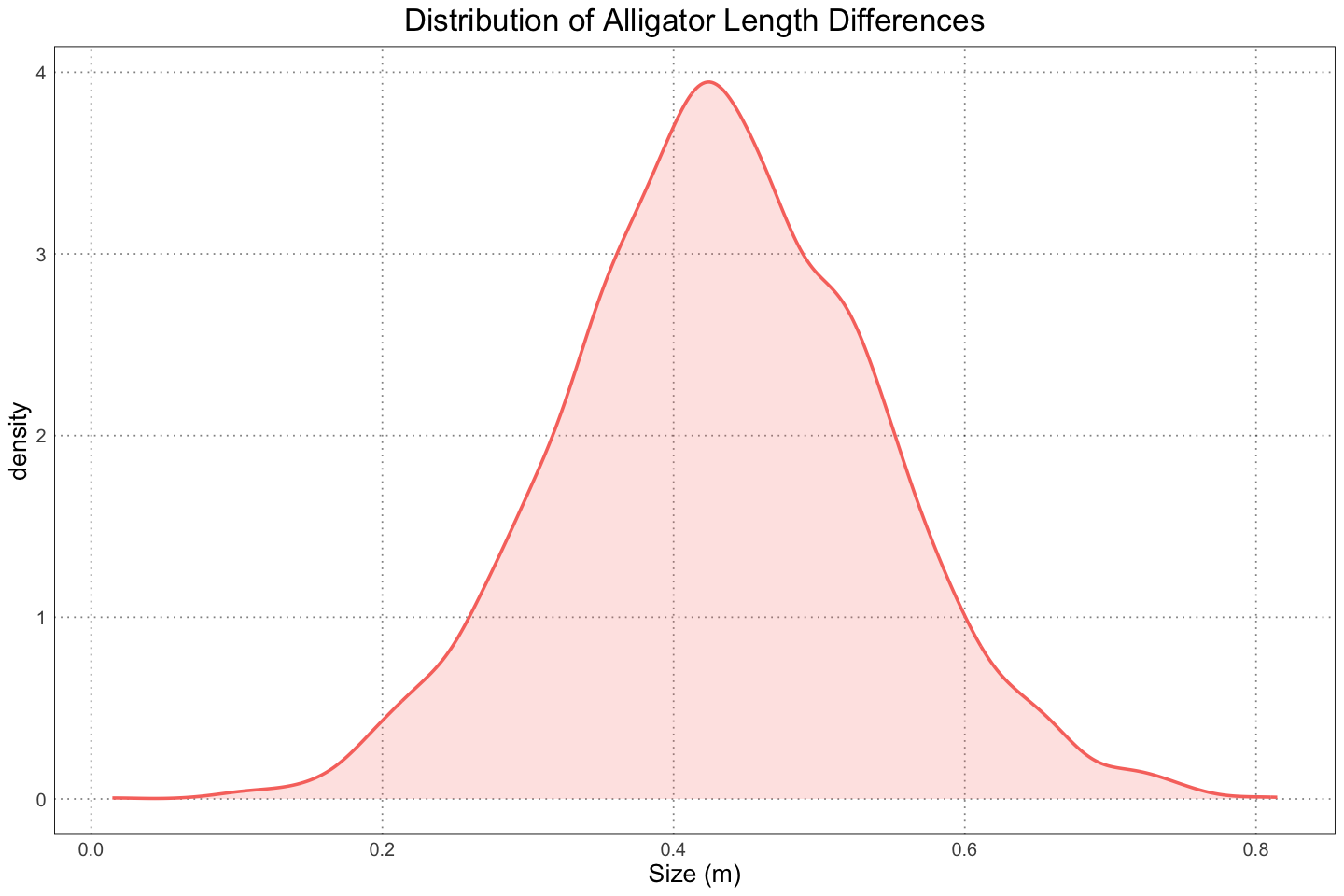 Distribution of alligator length differences
