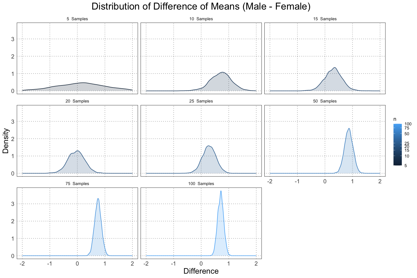 Distribution of the differnces of mean
