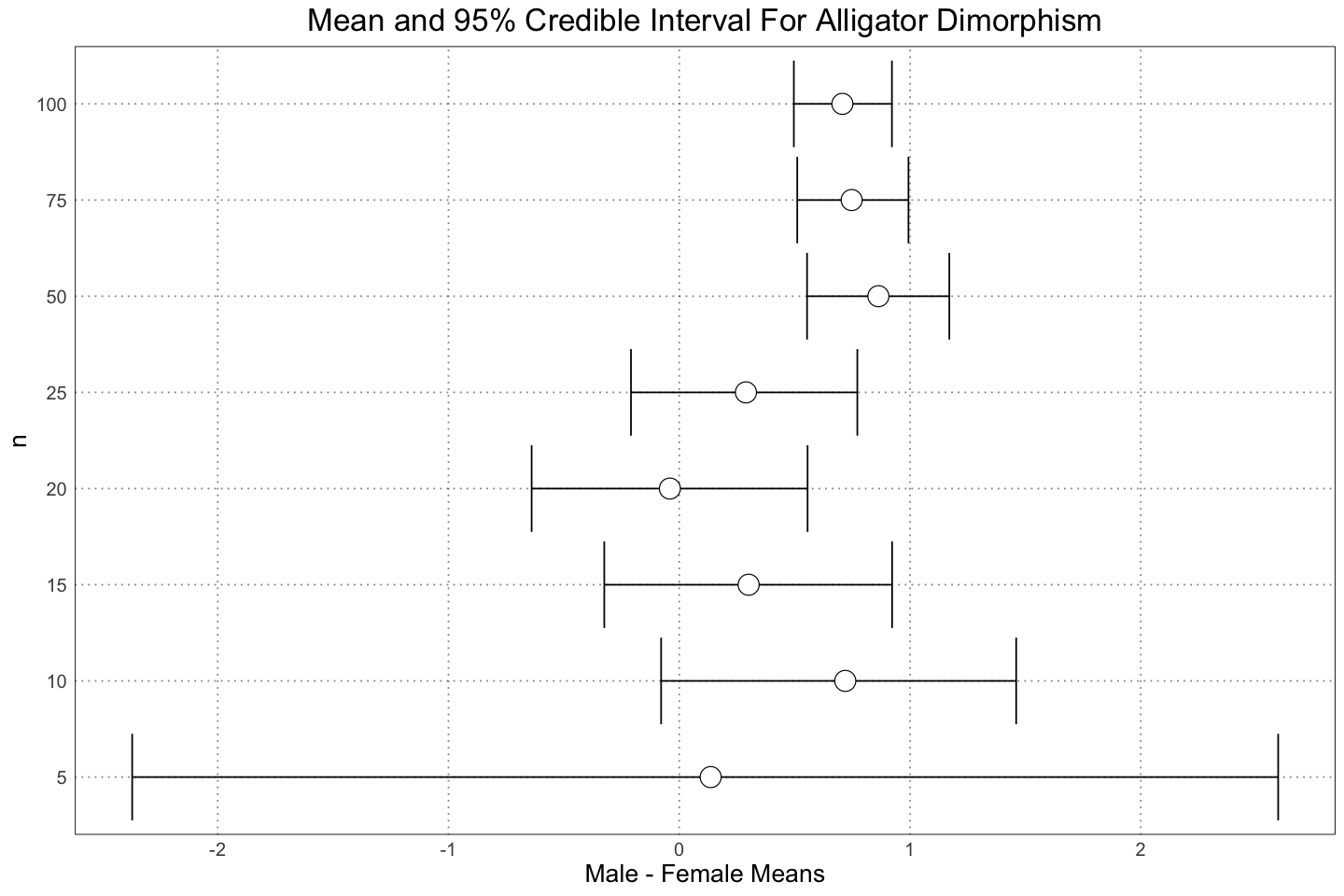 Mean and 95% Credible Interval For Alligator Dimorphism