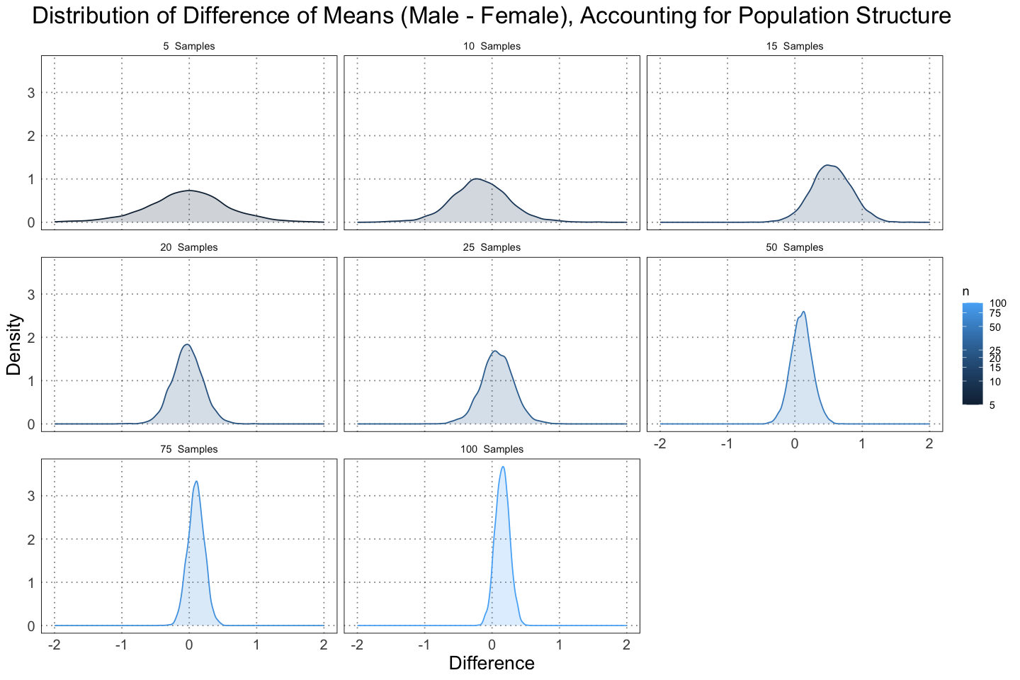 Distribution of Difference of Means (Male - Female), Accounting for Population Structure