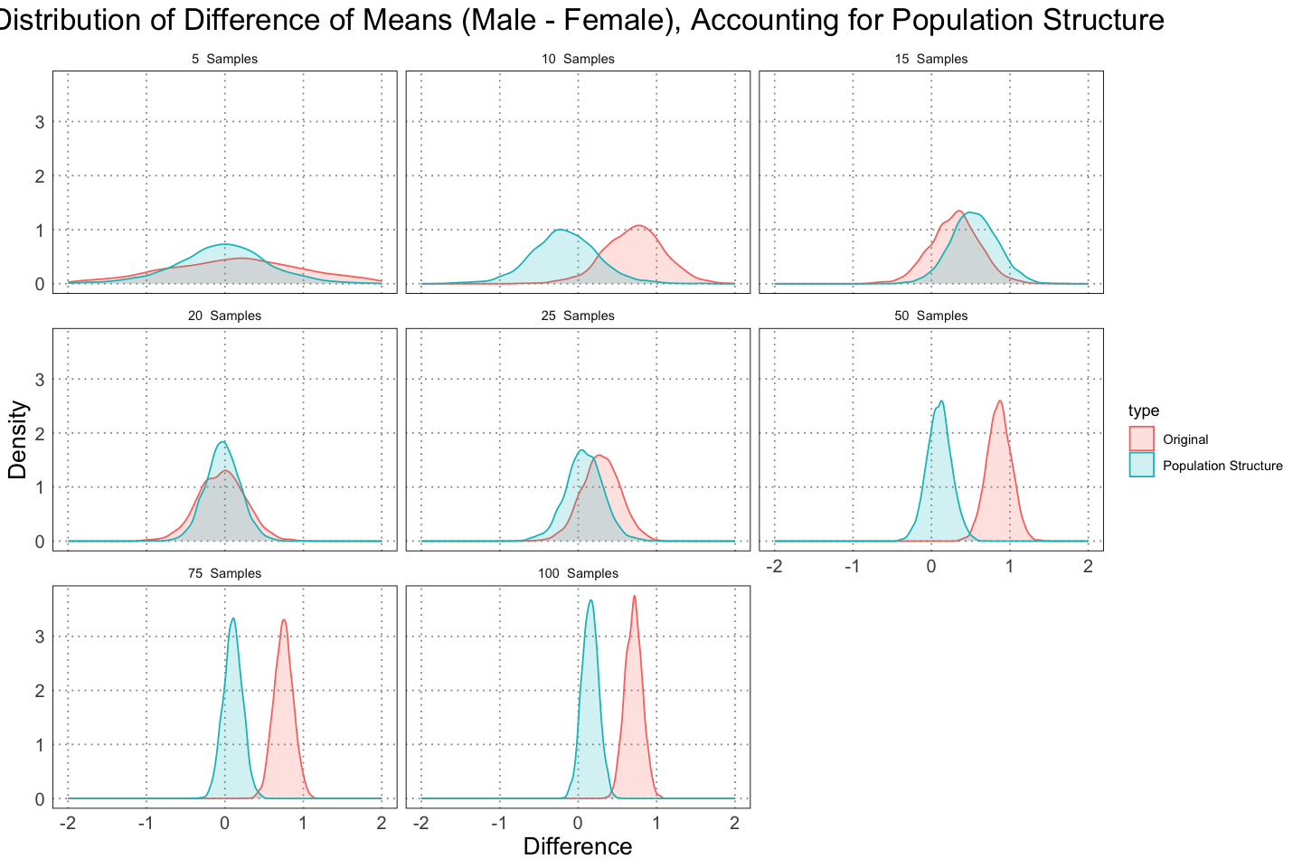 Distribution of Difference of Means (Male - Female), Accounting for Population Structure