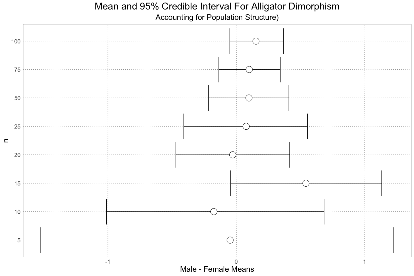 Mean and 95% Credible Interval For Alligator Dimorphism
