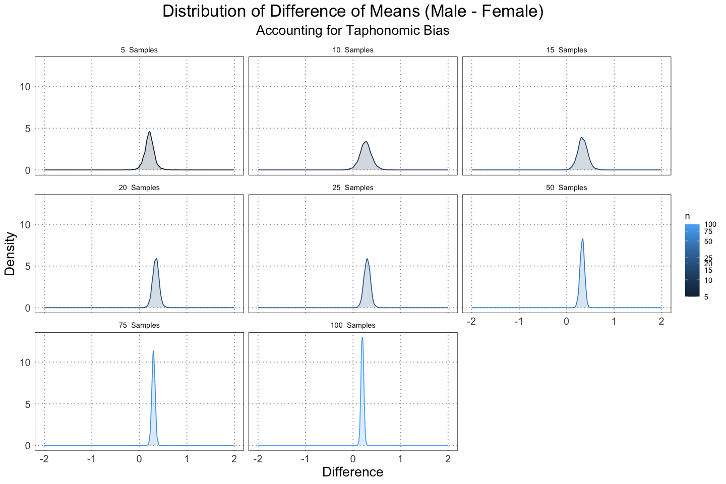 Distribution of Difference of Means (Male - Female)